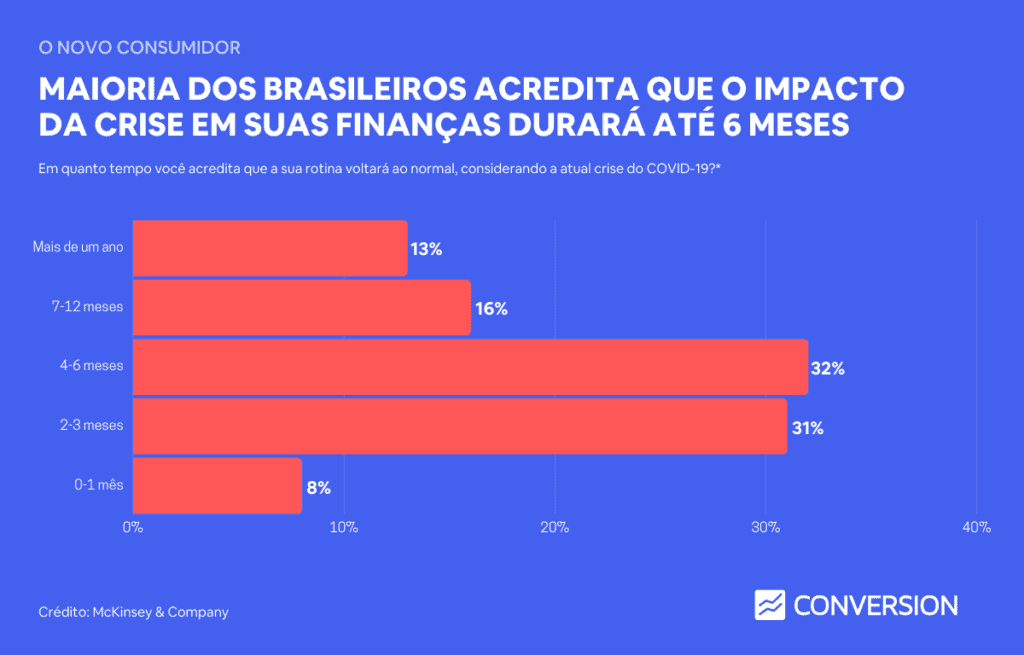 Maioria dos brasileiros acredita que o impacto da crise em suas finanças durará até 6 meses