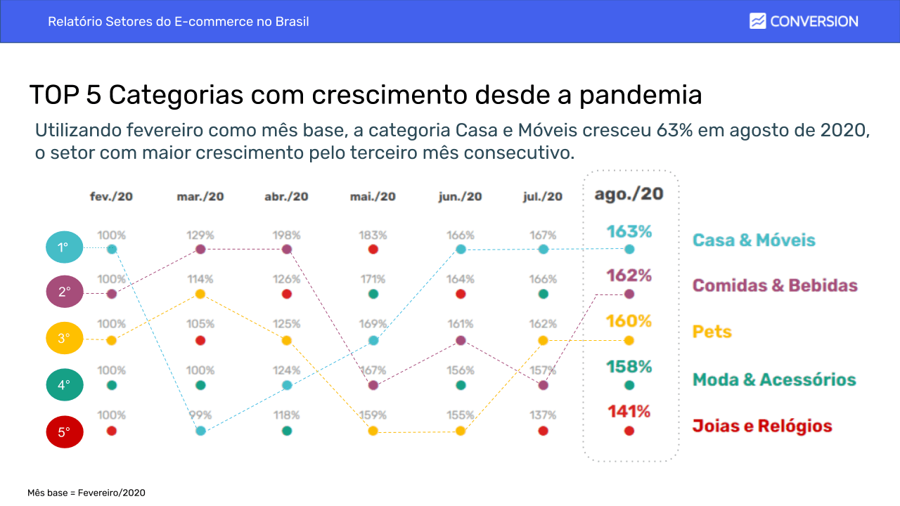 Top 5 Categorias que Mais Cresceram desde a pandemia