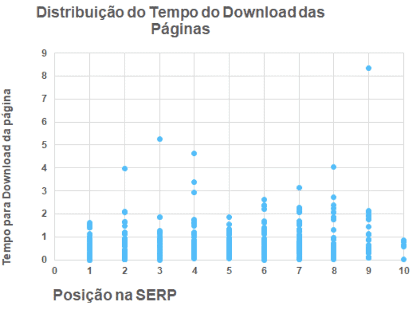 Tempo de download de páginas (carregamento) por posição