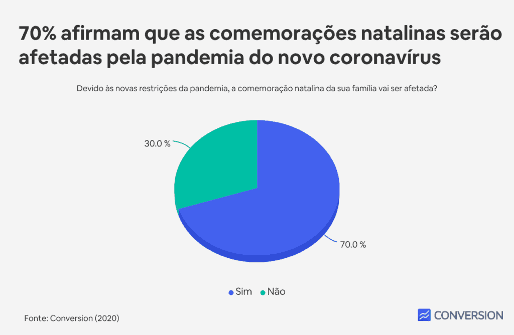 70% afirmam que as comemorações natalinas serão afetadas pela pandemia do novo coronavírus