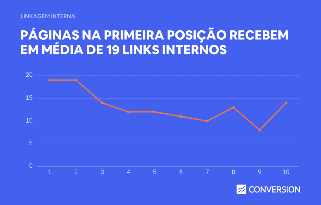 Dados de links internos por posição