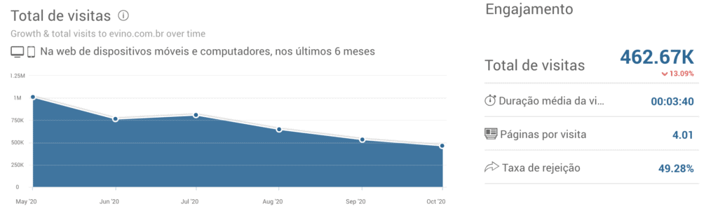 Tela do SimilarWeb