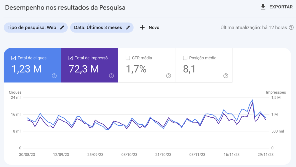 Desempenho dos resultados da Pesquisa do Google Search Console
