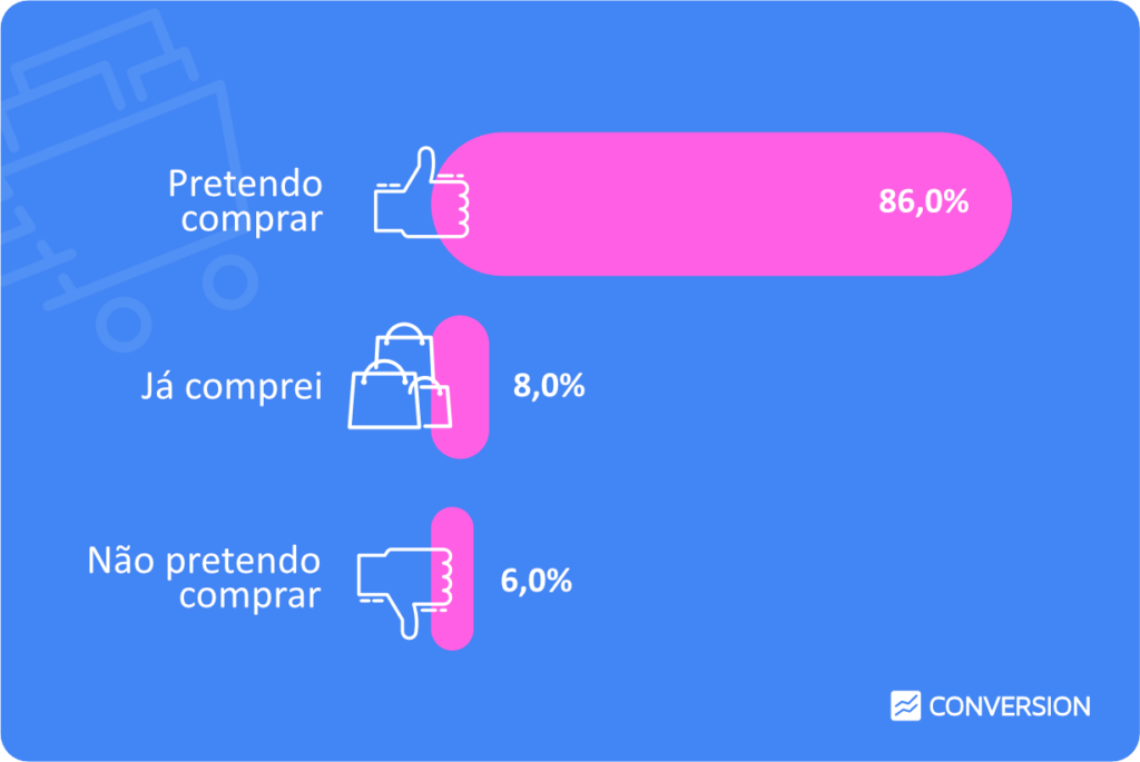 Gráfico em barras onde se lê: 86% pretendo comprar, 8% já comprei e 6% não pretendo comprar