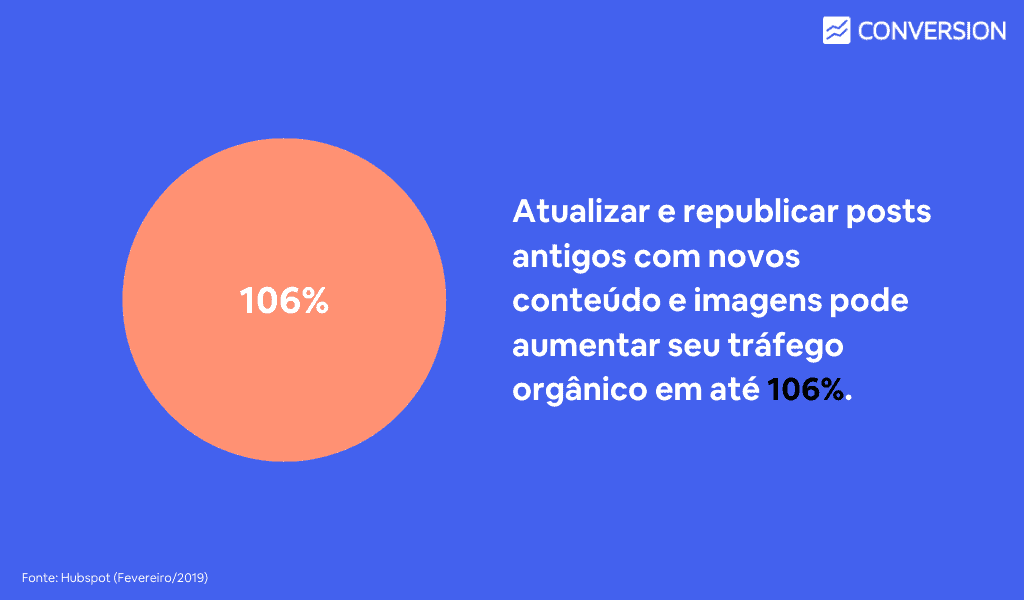 Atualizar e republicar posts antigos com novos conteúdo e imagens pode aumentar seu tráfego orgânico em até 106%