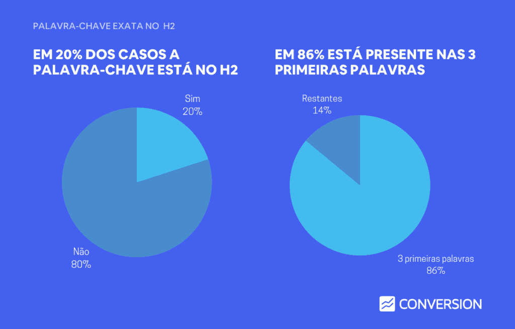 Dados de palavra-chave estar no H2 e se está no início