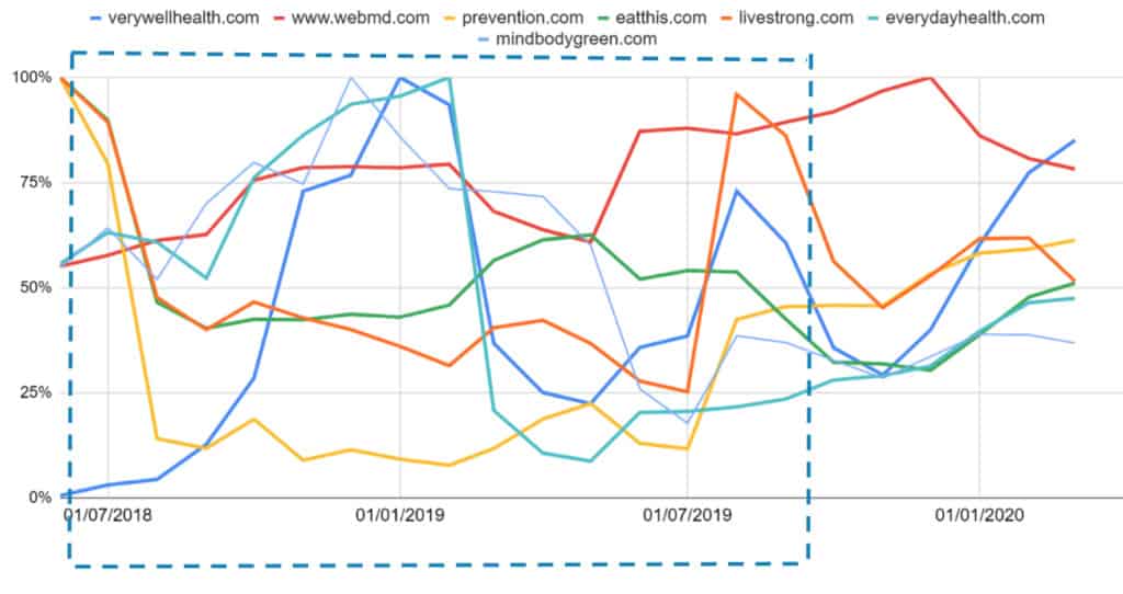 Análise de Sites Americanos