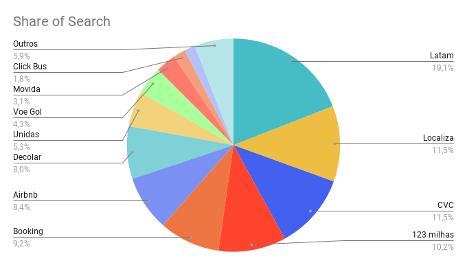 Share of Search