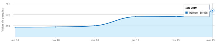 Gráfico de Crescimento com Content Experience