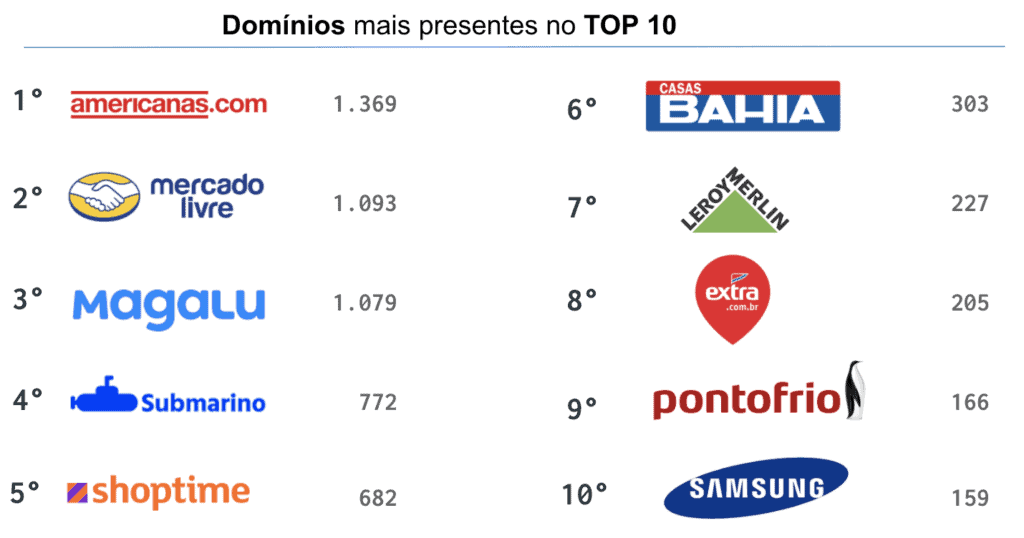 Top Domínios Presente no Top 10