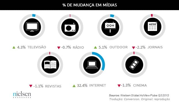 Pesquisa Nielsen Mercado Publicitário Internet