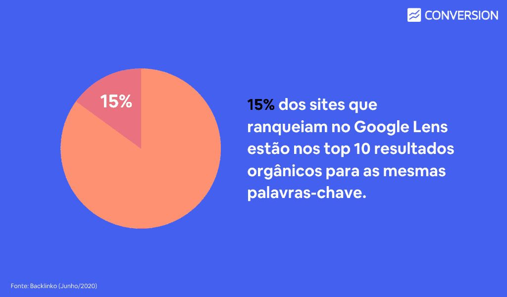 15% dos sites ranqueados no Lens também estão nas TOP 10 posições orgânicas do Google para as mesmas palavras.