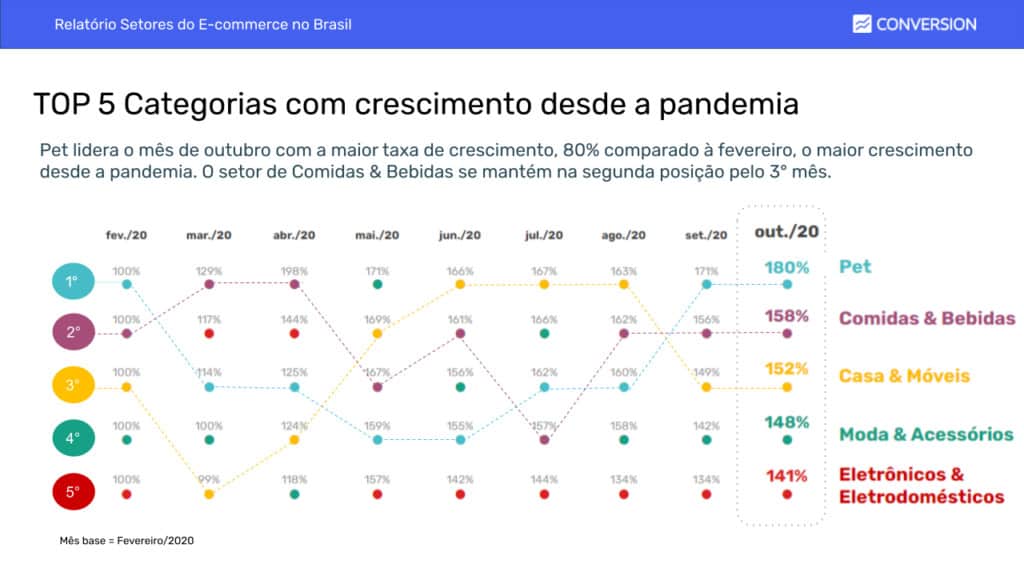 Categorias de E-commerce que mais cresceram durante pandemia