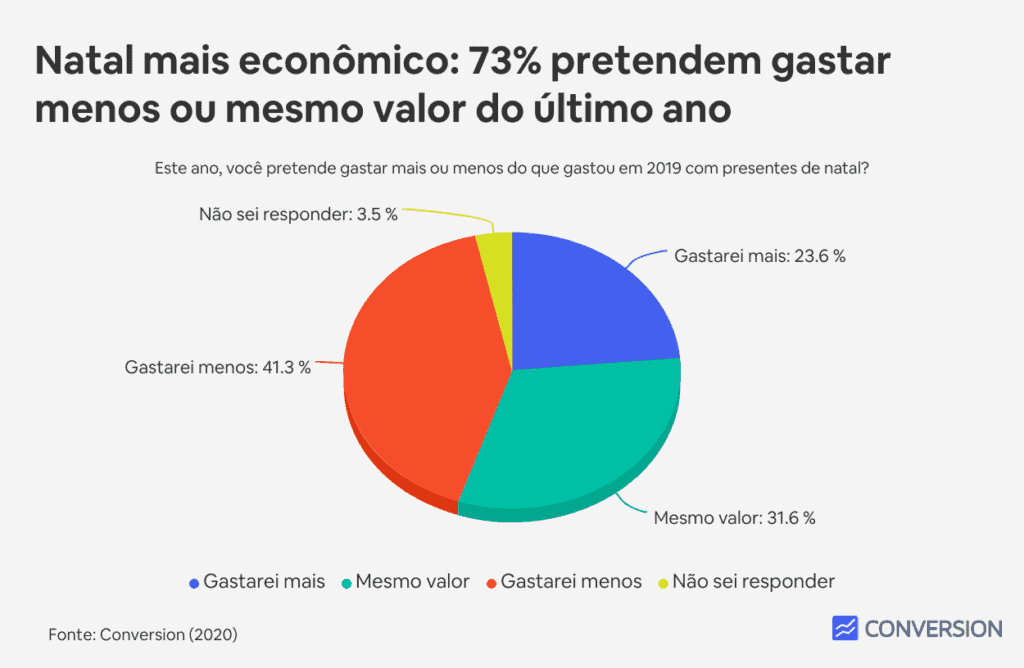 Natal mais econômico: 73% pretendem gastar menos ou mesmo valor do último ano
