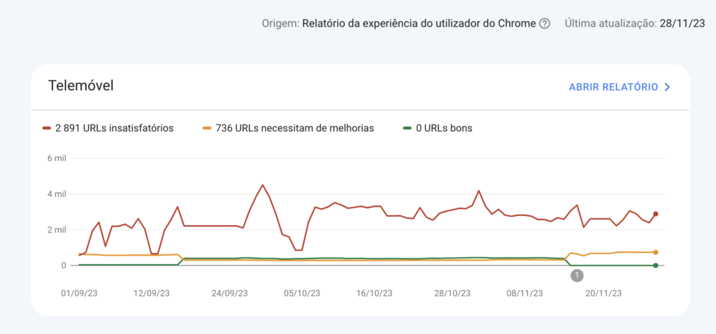 Métricas essenciais da web (Core Web Vitals) no Google Search Console