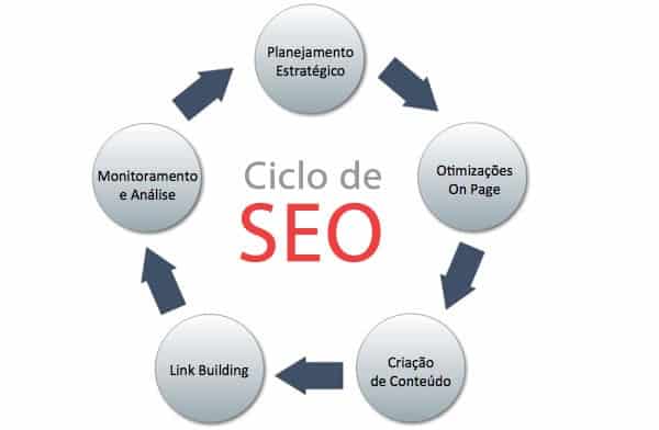 Ciclo de SEO