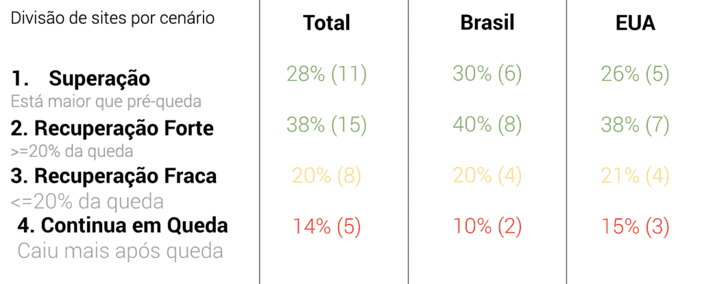 Tabela Comparativa dos Sites