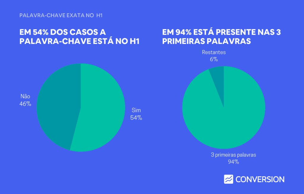 Dados de palavra-chave no H1 e se está no início