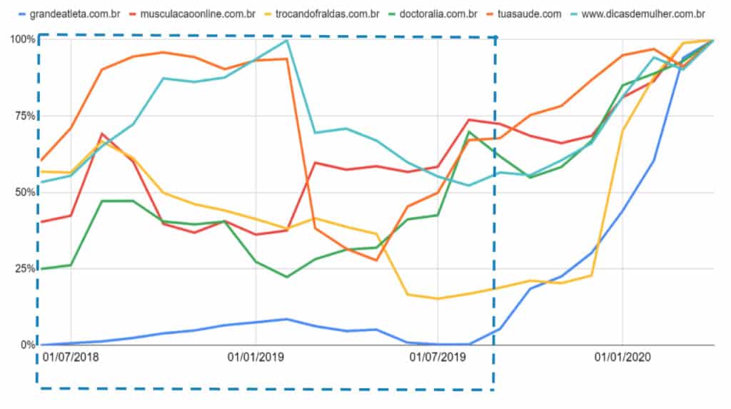 Análise do Grupo de Superação