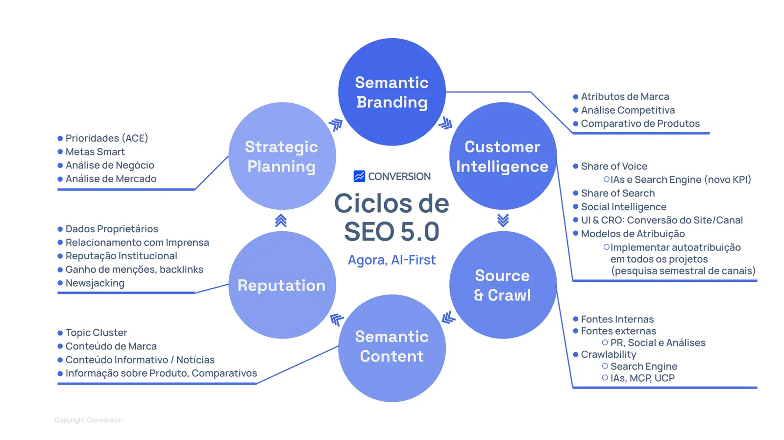 Diagrama circular dos ciclos de SEO 5.0: Strategic Planning, Semantic Branding, Customer Intelligence, Source & Crawl, Semantic Content e Reputation.