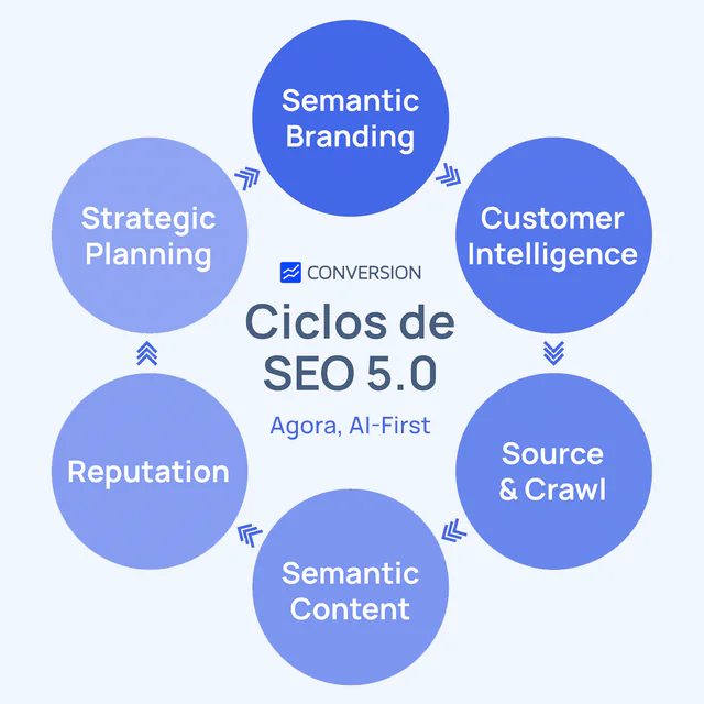 Diagrama dos ciclos de SEO 5.0 com abordagem AI-First