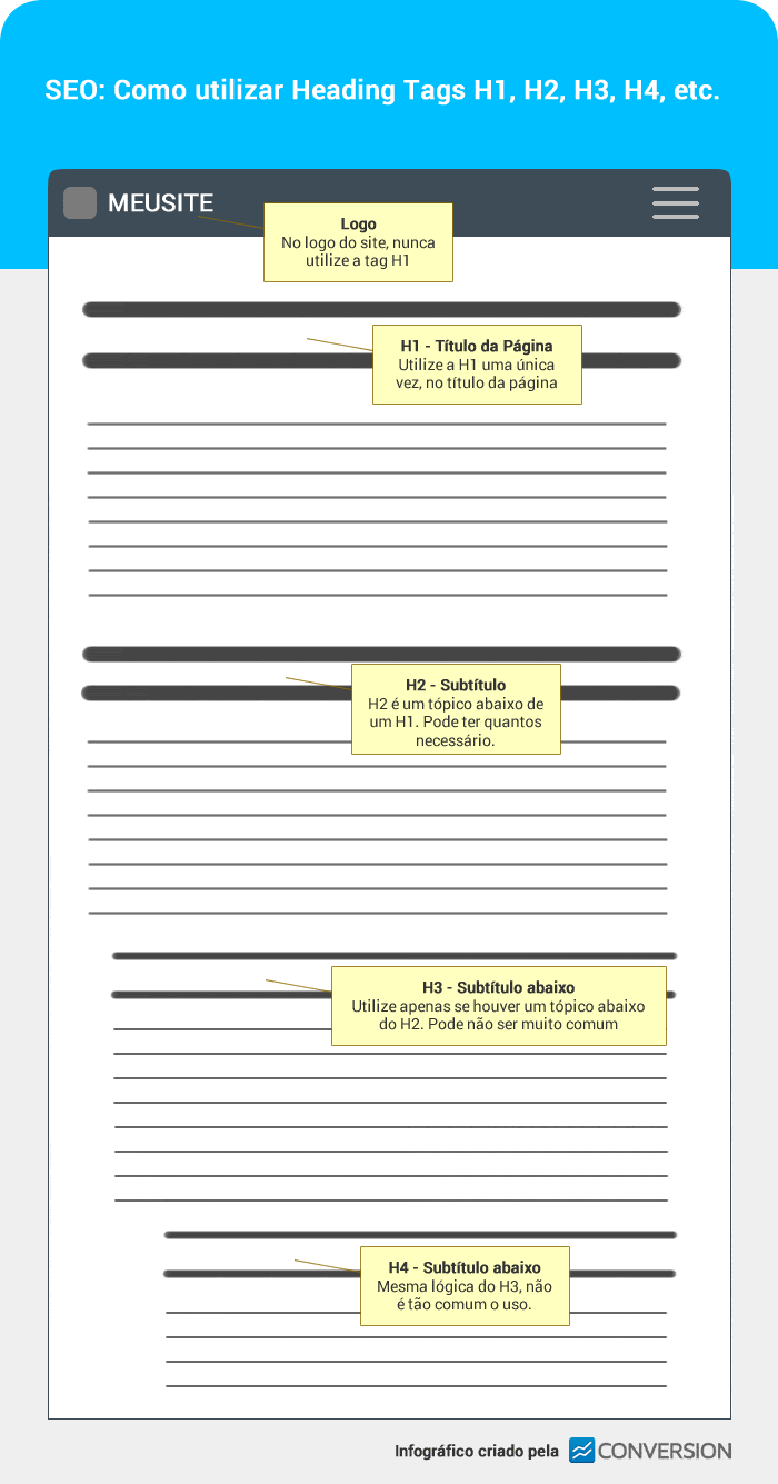 Infográfico SEO: H1, H2, H3, H4 corretos em SEO