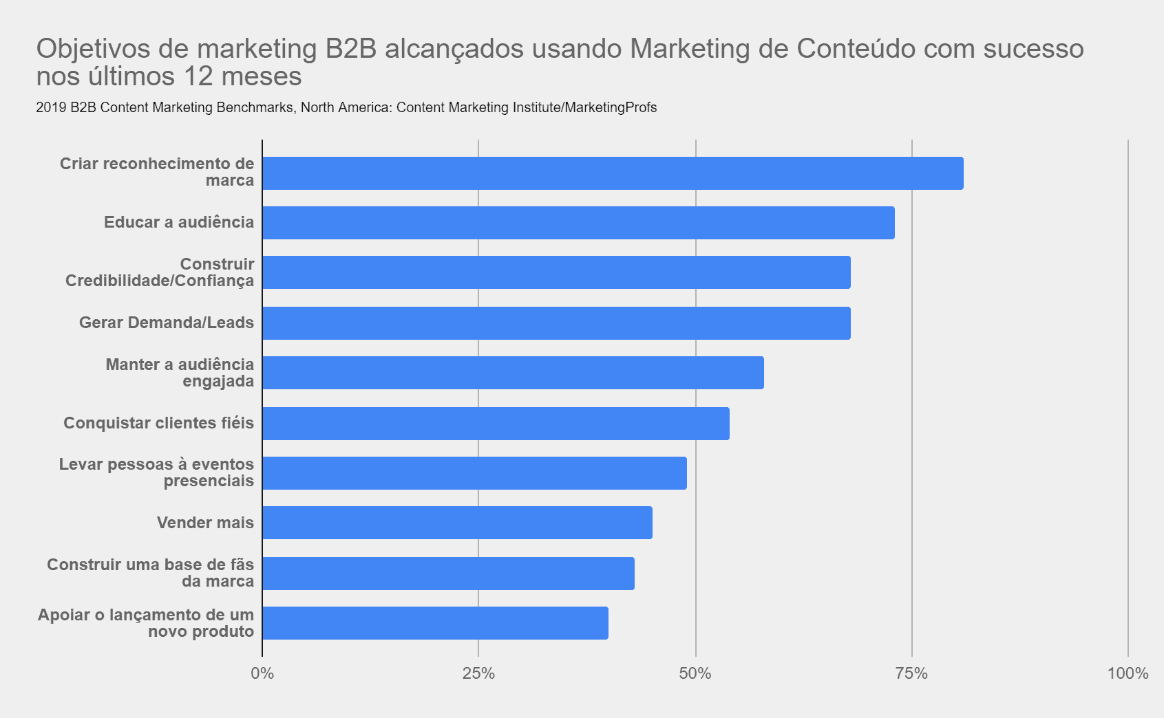 Estudo divulgado pelo Content Marketing Institute (CMI), os principais objetivos do Marketing de Conteúdo para empresas B2B são: