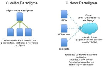 SEO e Semântica Web: uma nova revolução com a busca de entidades SEO e Semântica Web: uma nova revolução com a busca de entidades