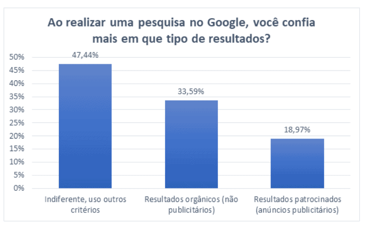 Pesquisa sobre confiança em pesquisa no Google - resultados orgânicos x pagos