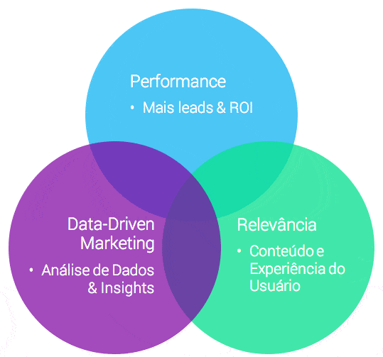 Marketing Orientado a Dados, Performance Criativa e Relevância
