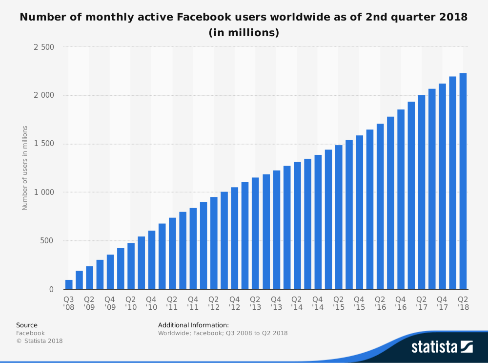 Estatísticas do Facebook