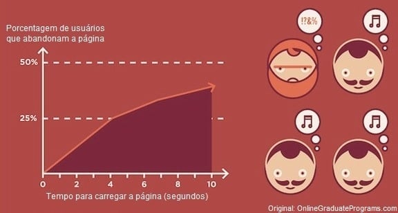 Taxa de abandono da página de acordo com demora de carregamento