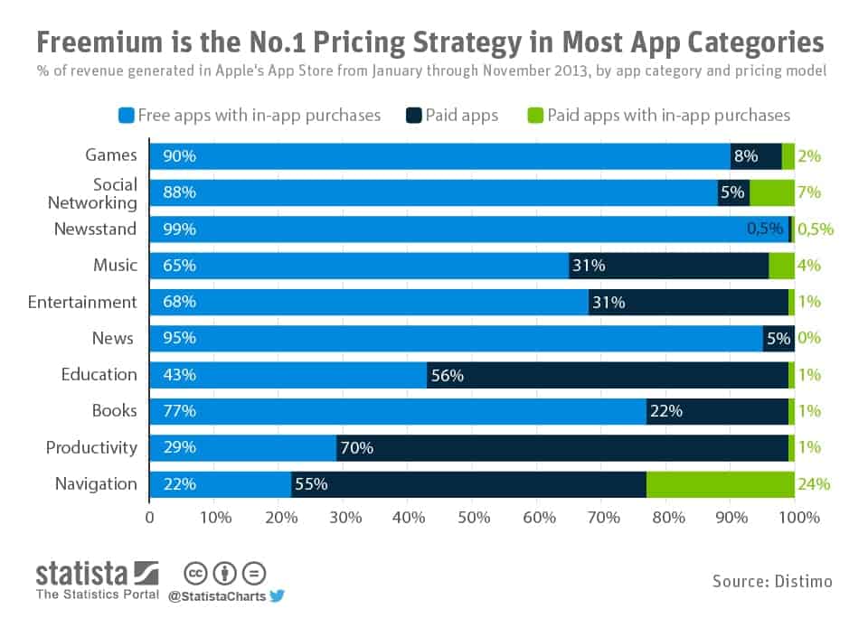 Estatísticas de Estratégia de Precificação Freemium em Categorias de Aplicativos