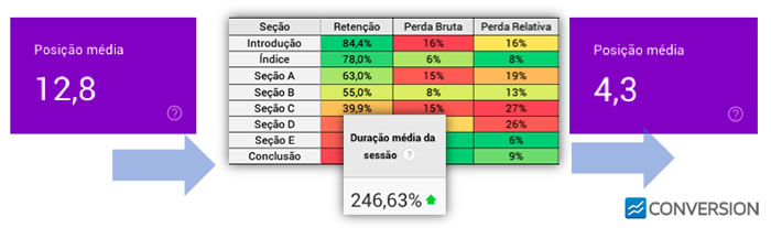 Dwell Time na Prática
