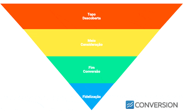 Exemplo de Funil de Vendas