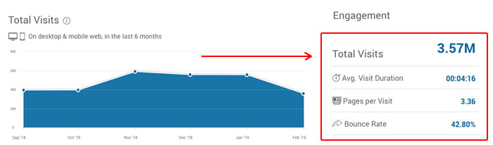 SimilarWeb: Engagement para Analisar Dwell Time