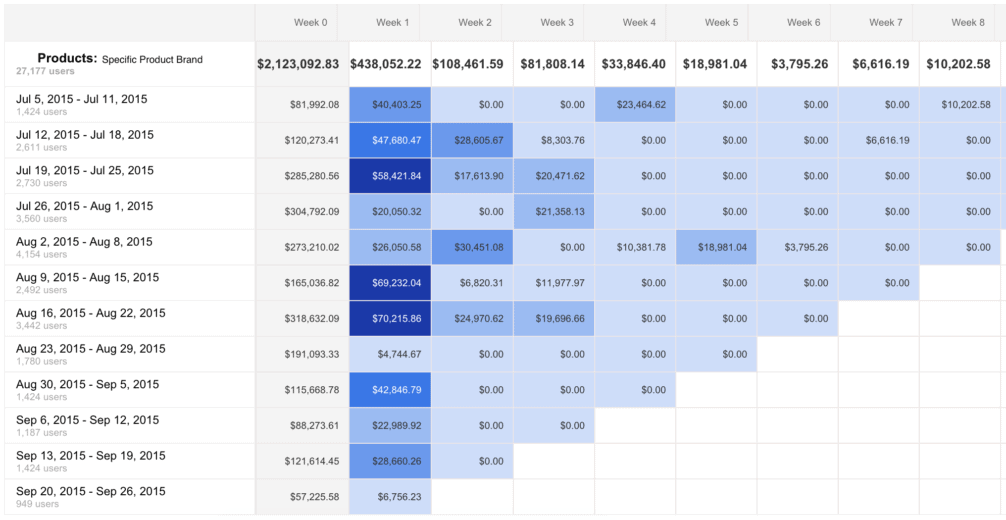 Cohort no Google Analytics