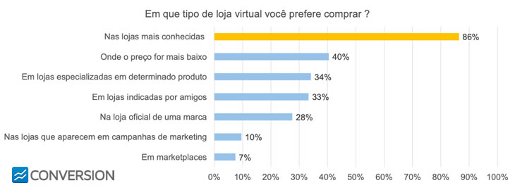 Pesquisa em que tipo de lija virtual você costuma comprar