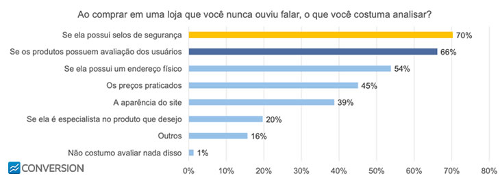 Ao comprar em uma loja que nunca ouviu falar, o que você costuma analisar?