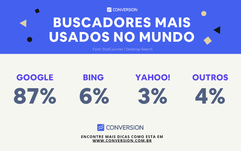 Os buscadores mais utilizados no mundo