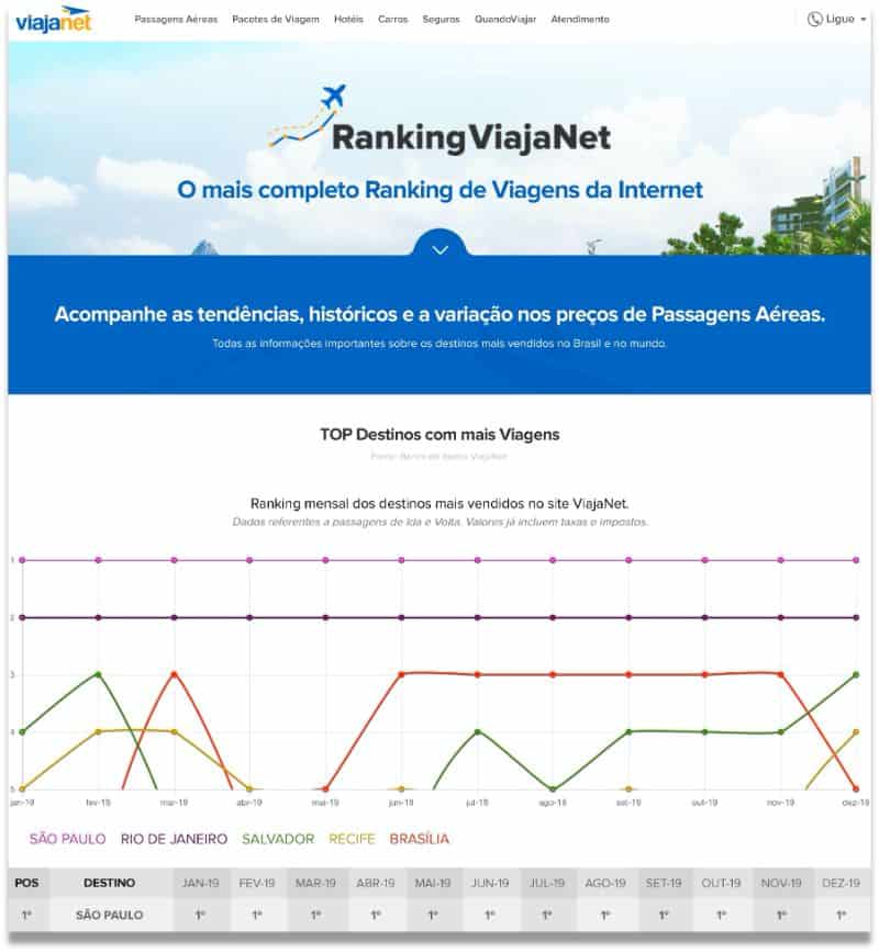Ranking do ViajaNet, um ativo linkável ótimo para link building