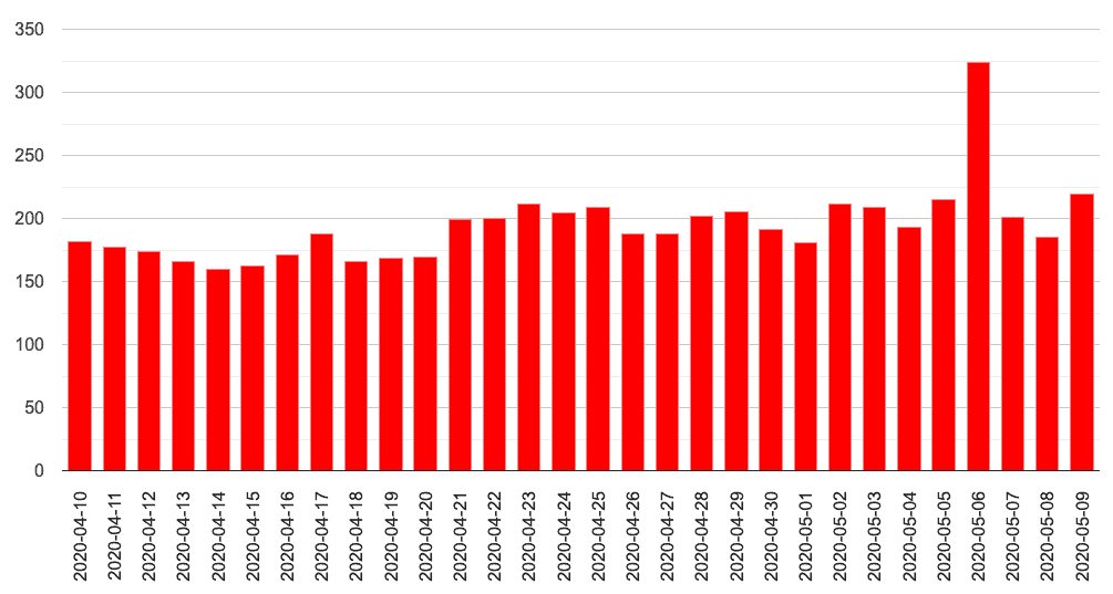 May 2020 Update