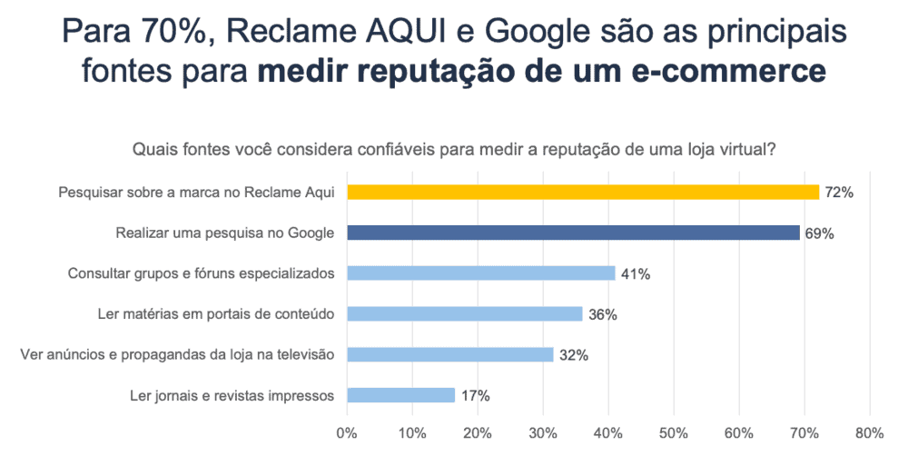 Gráfico de Estatística de E-commerce