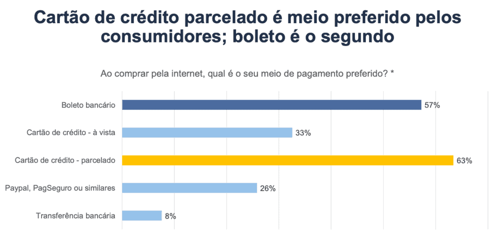 Gráfico de Estatística de E-commerce
