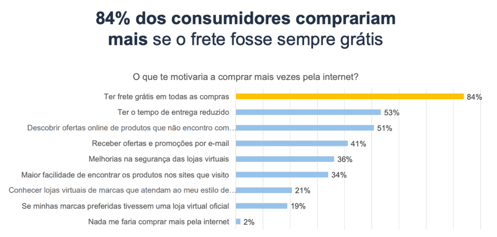 Gráfico de Estatística de E-commerce