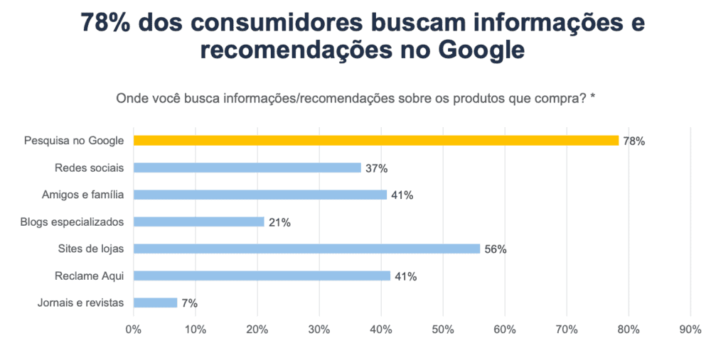 Gráfico de Estatística de E-commerce