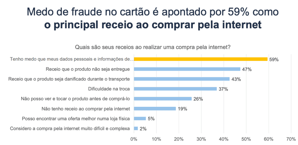 Gráfico de Estatística de E-commerce