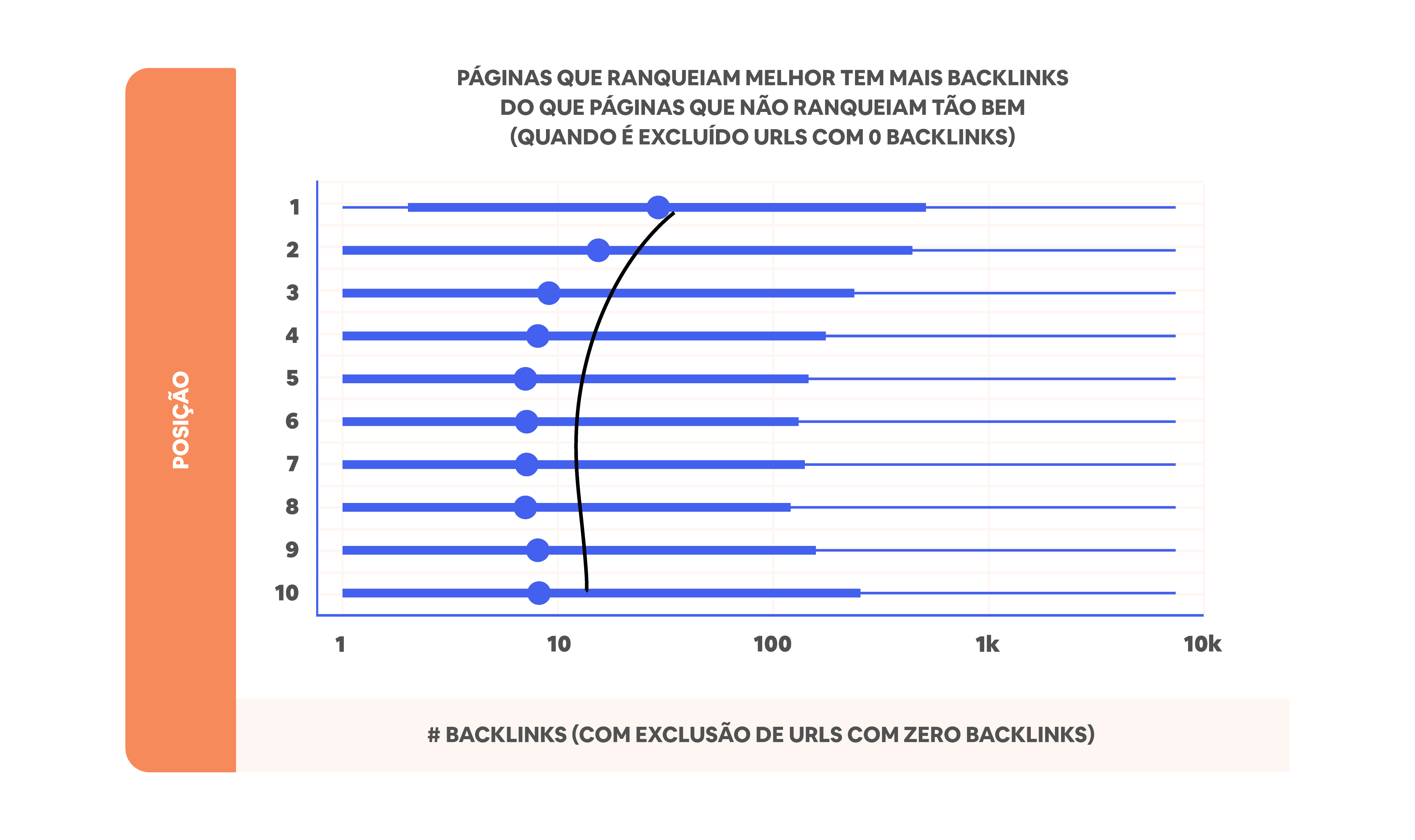 Backlinko: estudo mostra que páginas que rankeiam melhor tem mais backlinks