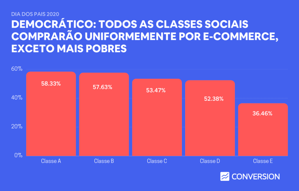 Compras no E-commerce por Classe Social no Dia dos Pais