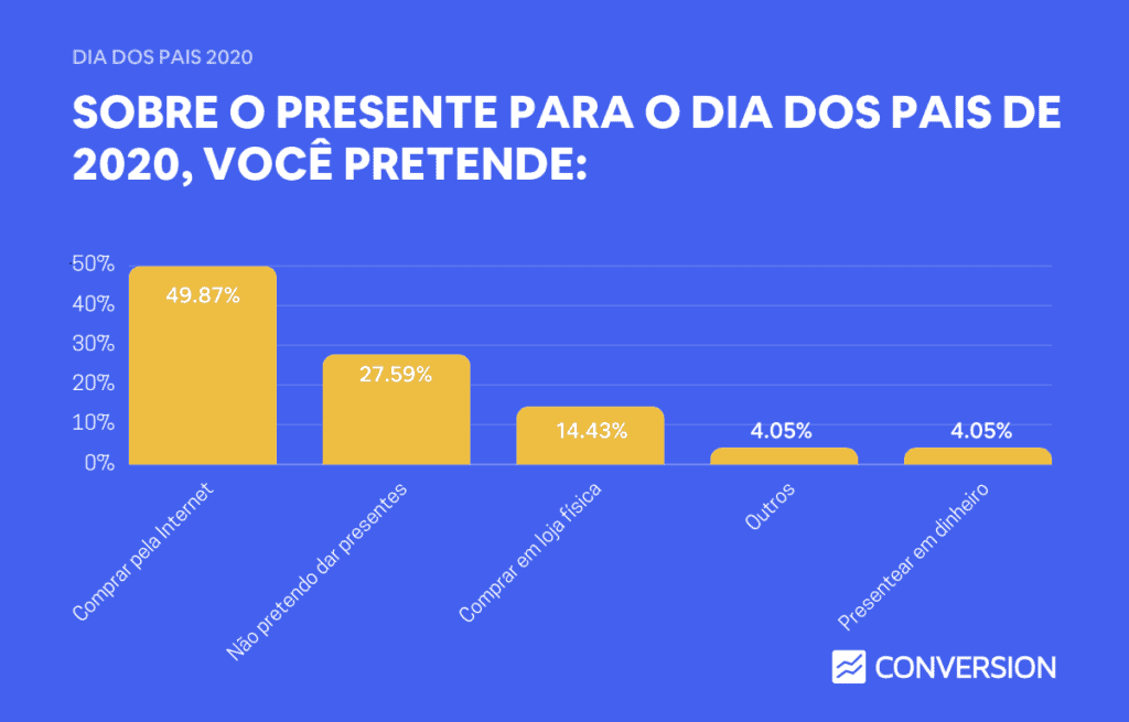 Como pretende comprar o presente para dia dos pais